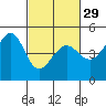Tiburon tide chart for Thursday, February 29, 2024