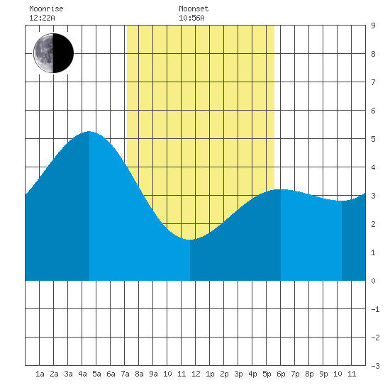 Tiburon tide chart for Friday, February 2, 2024