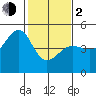 Tiburon tide chart for Friday, February 2, 2024