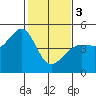 Tiburon tide chart for Saturday, February 3, 2024
