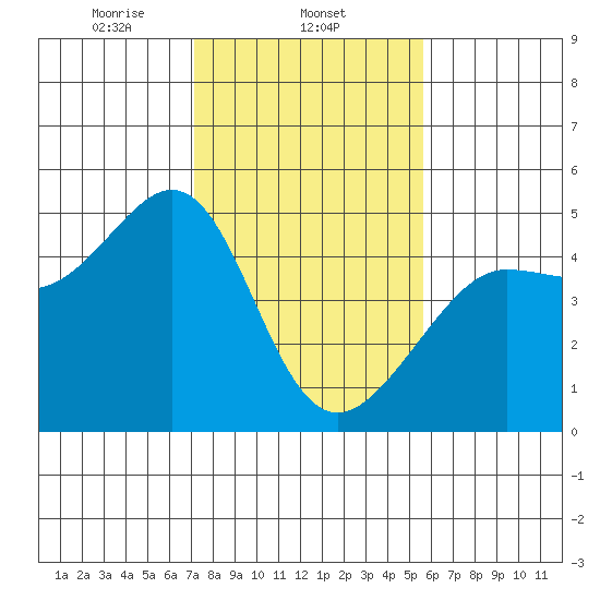Tiburon tide chart for Sunday, February 4, 2024