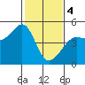 Tiburon tide chart for Sunday, February 4, 2024