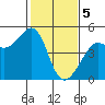 Tiburon tide chart for Monday, February 5, 2024