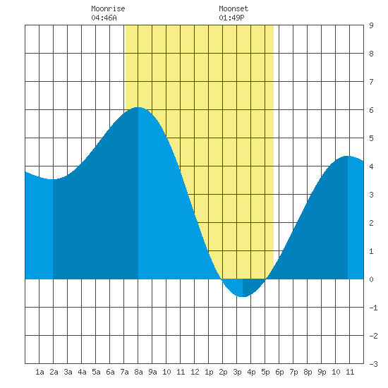Tiburon tide chart for Tuesday, February 6, 2024