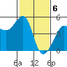 Tiburon tide chart for Tuesday, February 6, 2024
