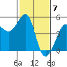Tiburon tide chart for Wednesday, February 7, 2024