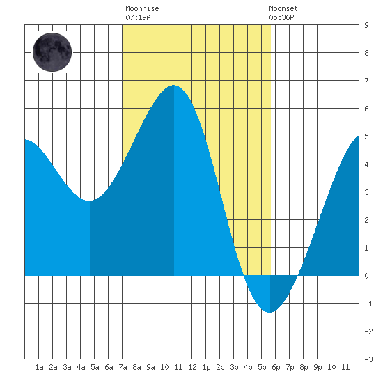 Tiburon tide chart for Friday, February 9, 2024