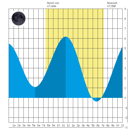 Tiburon tide chart for Sunday, March 10, 2024