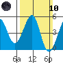 Tiburon tide chart for Sunday, March 10, 2024
