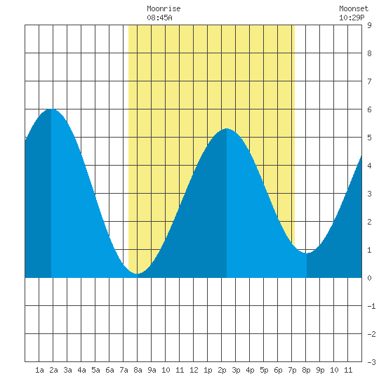 Tiburon tide chart for Tuesday, March 12, 2024