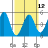 Tiburon tide chart for Tuesday, March 12, 2024