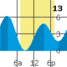 Tiburon tide chart for Wednesday, March 13, 2024