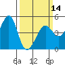 Tiburon tide chart for Thursday, March 14, 2024
