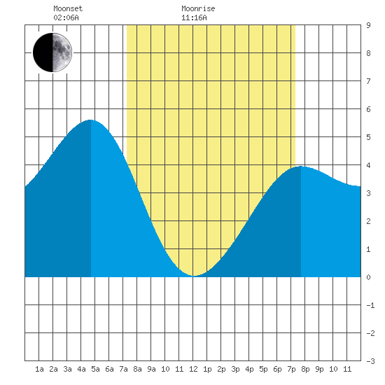 Tiburon tide chart for Saturday, March 16, 2024