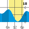 Tiburon tide chart for Monday, March 18, 2024