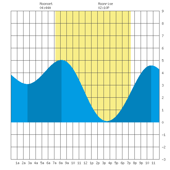 Tiburon tide chart for Tuesday, March 19, 2024