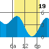 Tiburon tide chart for Tuesday, March 19, 2024