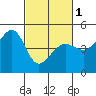 Tiburon tide chart for Friday, March 1, 2024