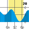 Tiburon tide chart for Wednesday, March 20, 2024