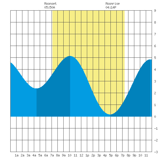 Tiburon tide chart for Thursday, March 21, 2024