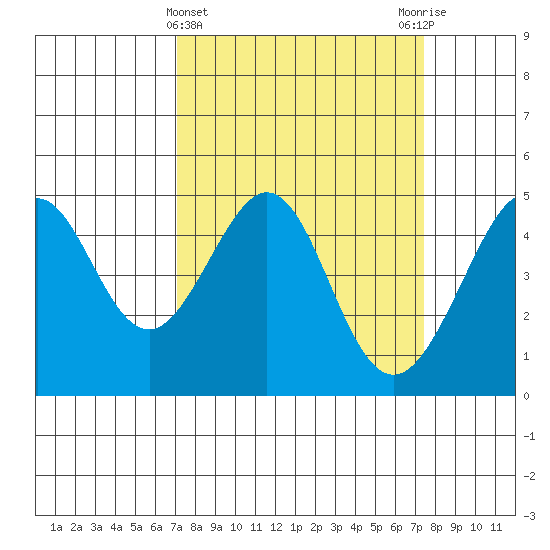 Tiburon tide chart for Saturday, March 23, 2024