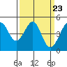 Tiburon tide chart for Saturday, March 23, 2024