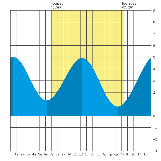 Tiburon tide chart for Sunday, March 24, 2024