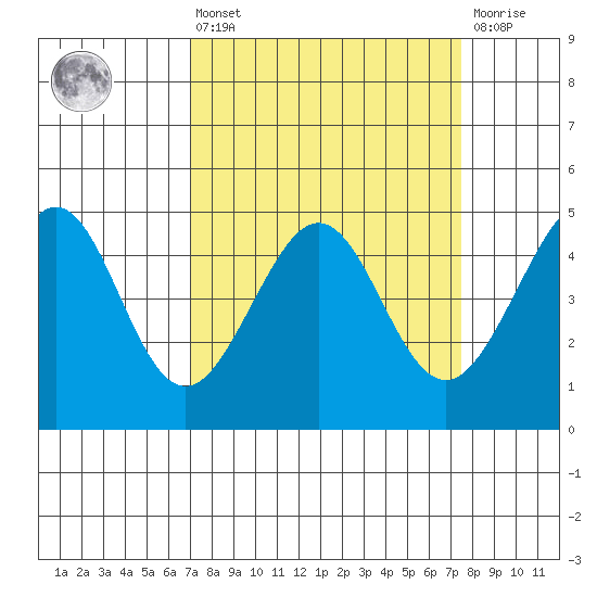 Tiburon tide chart for Monday, March 25, 2024