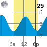 Tiburon tide chart for Monday, March 25, 2024