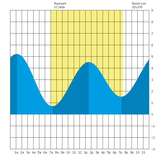 Tiburon tide chart for Tuesday, March 26, 2024