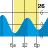 Tiburon tide chart for Tuesday, March 26, 2024