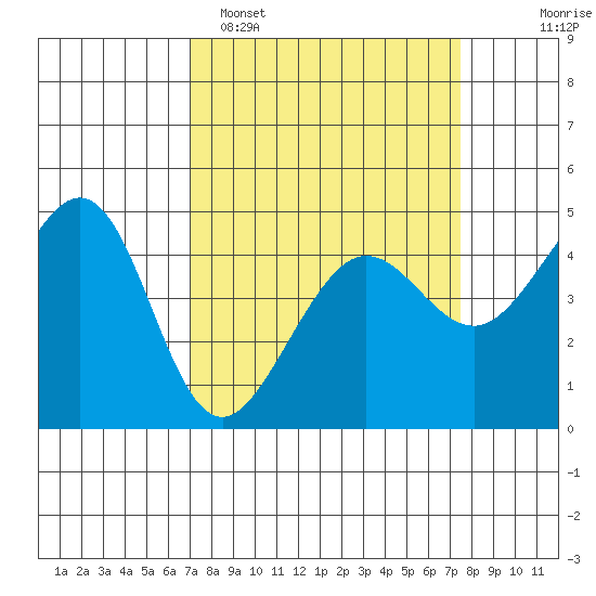Tiburon tide chart for Thursday, March 28, 2024