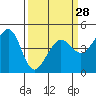 Tiburon tide chart for Thursday, March 28, 2024
