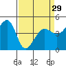Tiburon tide chart for Friday, March 29, 2024