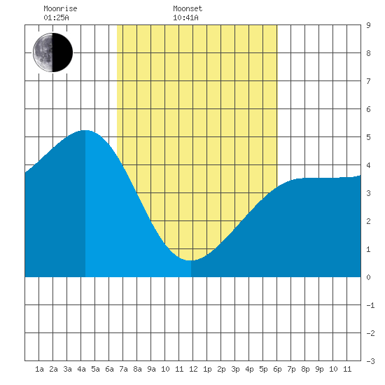 Tiburon tide chart for Sunday, March 3, 2024
