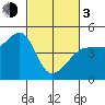 Tiburon tide chart for Sunday, March 3, 2024
