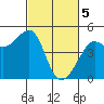Tiburon tide chart for Tuesday, March 5, 2024