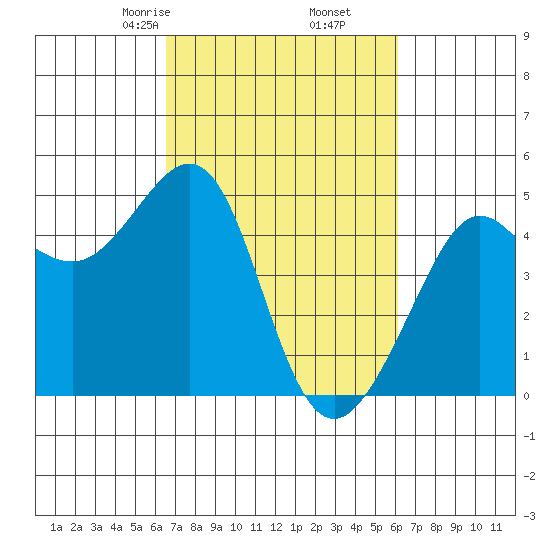 Tiburon tide chart for Wednesday, March 6, 2024