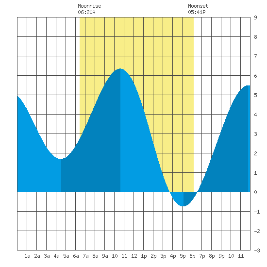 Tiburon tide chart for Saturday, March 9, 2024