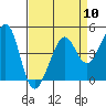 Tiburon tide chart for Wednesday, April 10, 2024