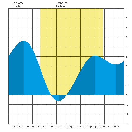 Tiburon tide chart for Saturday, April 13, 2024