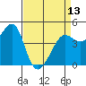 Tiburon tide chart for Saturday, April 13, 2024
