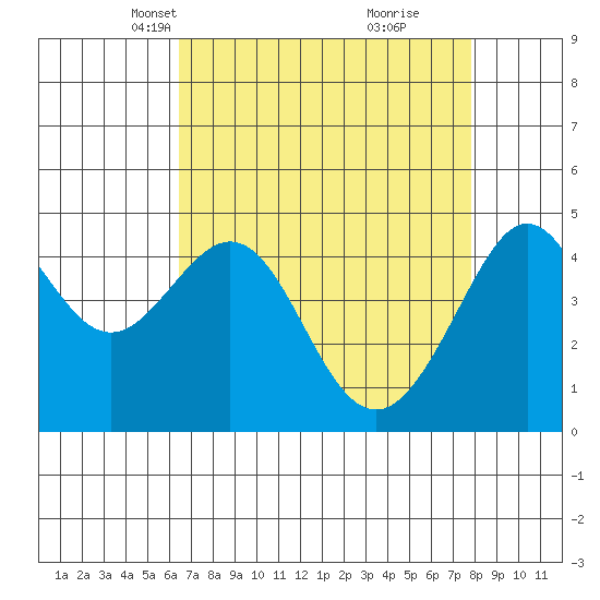 Tiburon tide chart for Thursday, April 18, 2024
