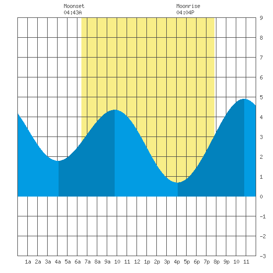 Tiburon tide chart for Friday, April 19, 2024