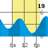 Tiburon tide chart for Friday, April 19, 2024