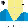 Tiburon tide chart for Monday, April 1, 2024