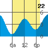 Tiburon tide chart for Monday, April 22, 2024