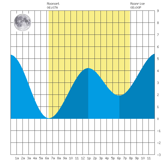 Tiburon tide chart for Tuesday, April 23, 2024