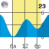 Tiburon tide chart for Tuesday, April 23, 2024