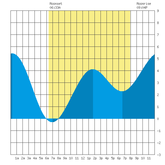 Tiburon tide chart for Wednesday, April 24, 2024